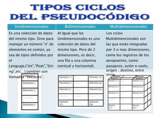 Unidimensionales Bidimensionales Multidimensionales
Es una colección de datos
del mismo tipo. Sirve para
manejar un número “n” de
elementos en común, ya
sea de tipos definidos por
el
Lenguaje,(“int”,”float”,”Stri
ng”,etc…),también son
llamados “Vectores”.
Al Igual que las Los ciclos
Unidimensionales es una Multidimencionales son
colección de datos del las que están integradas
mismo tipo. Pero de 2 por 3 o mas dimensiones,
dimensiones, es decir, como los registros de los
una fila y una columna aeropuertos, como
(vertical y horizontal). pasajeros, avión o vuelo,
origen , destino, entre
otros.
 