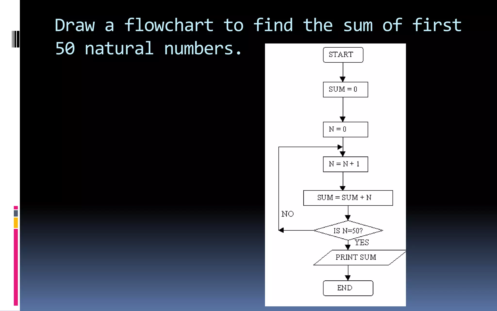 Draw a flowchart to find the sum of first 50 natural numbers.