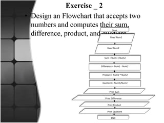 Exercise _ 2
• Design an Flowchart that accepts two
numbers and computes their sum,
difference, product, and quotient.
Start
Read Num1
Read Num2
Sum = Num1 +Num2
Difference = Num1 - Num2
Product = Num1 * Num2
Quotient = Num1/Num2
Print Sum
Print Difference
Print Product
Print Quotient
END
 