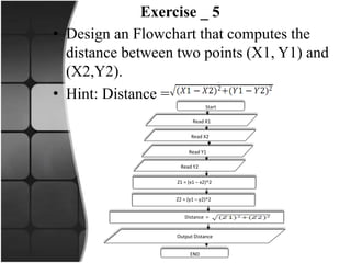Exercise _ 5
• Design an Flowchart that computes the
distance between two points (X1, Y1) and
(X2,Y2).
• Hint: Distance =
Start
Read X1
Read X2
Read Y1
Read Y2
Z1 = (x1 – x2)^2
Z2 = (y1 – y2)^2
Distance =
Output Distance
END
 