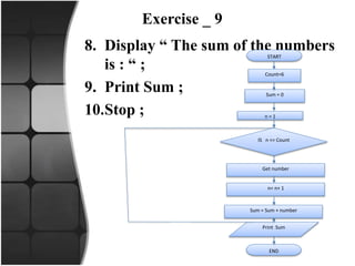Exercise _ 9
8. Display “ The sum of the numbers
is : “ ;
9. Print Sum ;
10.Stop ;
START
Count=6
Sum = 0
n = 1
IS n <= Count
Print Sum
END
n= n+ 1
Sum = Sum + number
Get number
 