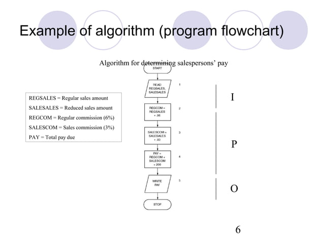 Pseudocode algorithim flowchart | PPT