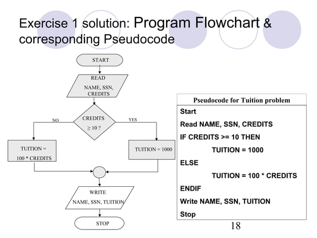Pseudocode algorithim flowchart