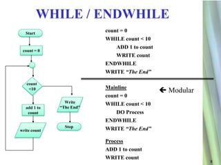Pseudocode flowcharts | PPTX | Programming Languages | Computing
