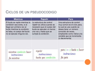 CICLOS DE UN PSEUDOCODIGO
 