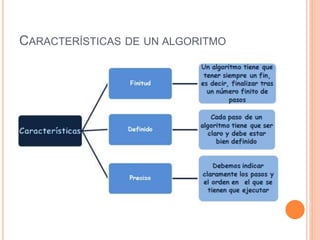 CARACTERÍSTICAS DE UN ALGORITMO
 