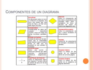 COMPONENTES DE UN DIAGRAMA
 