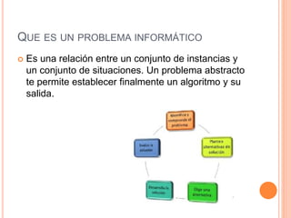 QUE ES UN PROBLEMA INFORMÁTICO
 Es una relación entre un conjunto de instancias y
un conjunto de situaciones. Un problema abstracto
te permite establecer finalmente un algoritmo y su
salida.
 