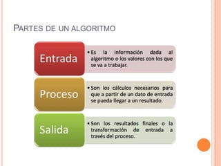 PARTES DE UN ALGORITMO
 