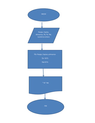 INICIO
Pasaje, Copias,
Almuerzo, TG, TS, TM,
numérico entero
TG= Pasaje, Copias y almuerzo
TS= TG*5
TM=TS*4
” TS” TM
FIN
 