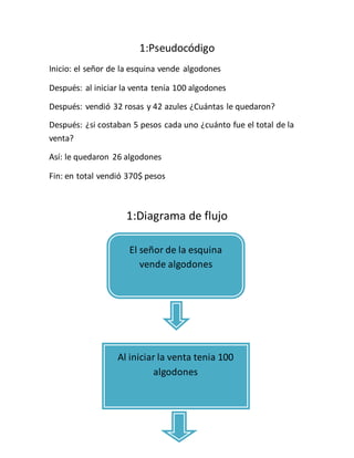 1:Pseudocódigo
Inicio: el señor de la esquina vende algodones
Después: al iniciar la venta tenía 100 algodones
Después: vendió 32 rosas y 42 azules ¿Cuántas le quedaron?
Después: ¿si costaban 5 pesos cada uno ¿cuánto fue el total de la
venta?
Así: le quedaron 26 algodones
Fin: en total vendió 370$ pesos
1:Diagrama de flujo
El señor de la esquina
vende algodones
Al iniciar la venta tenia 100
algodones
 