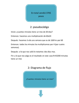 2: pseudocódigo
Inicio: ¿cuantos minutos tiene un mes de 30 dias?
Entonces: hacemos una multiplicación de 60x24
Después: hacemos la de una semana que es de 168 hrs por 60
Entonces: todos los minutos los multiplicamos por 4 (por cuatro
semanas).
Después: a lo que nos salió le restamos dos días mas.
Fin: y lo que nos salga es el resultado en este caso R=43200 minutos
tiene un mes
2: Diagrama de flujo
En total vendió 370$
pesos
¿Cuantos minutos tiene un mes?
 