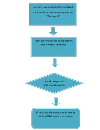 Hacemos una multiplicación de 60x24
Hacemos la de una semana que es de
168hrs por 60
Todos los minutos los multiplicamos
por 4 (cuatro semanas)
A todo lo que nos
salió le restamos dos
días mas
El resultado de minutos en el mes es
de R= 43200 minutos en un mes
 