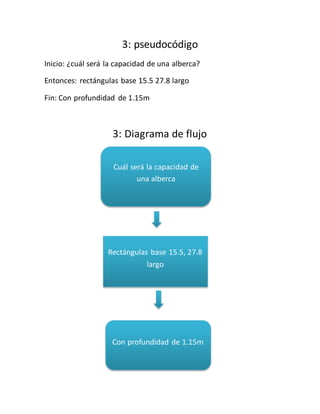3: pseudocódigo
Inicio: ¿cuál será la capacidad de una alberca?
Entonces: rectángulas base 15.5 27.8 largo
Fin: Con profundidad de 1.15m
3: Diagrama de flujo
Cuál será la capacidad de
una alberca
Rectángulas base 15.5, 27.8
largo
Con profundidad de 1.15m
 