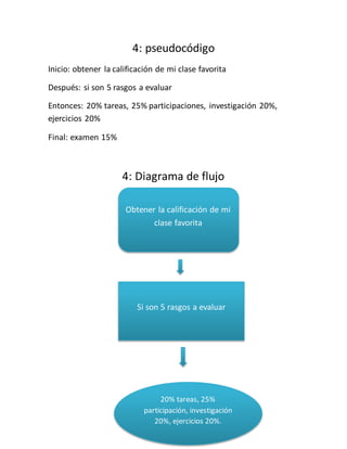 4: pseudocódigo
Inicio: obtener la calificación de mi clase favorita
Después: si son 5 rasgos a evaluar
Entonces: 20% tareas, 25% participaciones, investigación 20%,
ejercicios 20%
Final: examen 15%
4: Diagrama de flujo
Obtener la calificación de mi
clase favorita
Si son 5 rasgos a evaluar
20% tareas, 25%
participación, investigación
20%, ejercicios 20%.
 