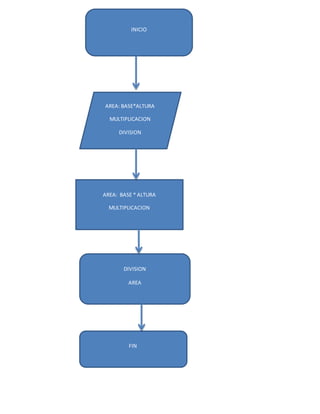 INICIO
AREA: BASE*ALTURA
MULTIPLICACION
DIVISION
AREA: BASE * ALTURA
MULTIPLICACION
DIVISION
AREA
FIN
 
