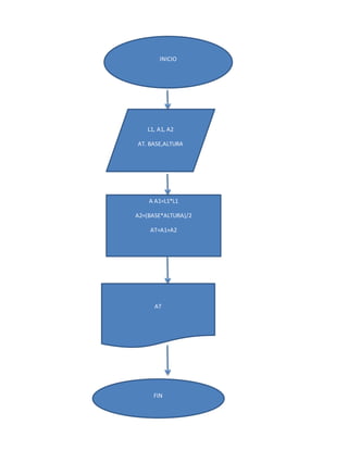 INICIO
L1, A1, A2
AT. BASE,ALTURA
A A1=L1*L1
A2=(BASE*ALTURA)/2
AT=A1+A2
AT
FIN
 