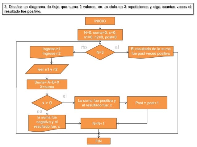 Como se hace un diagrama de flujo