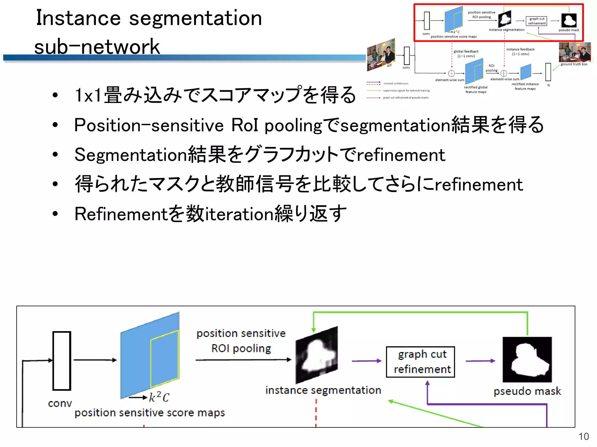 Instance segmentation
sub-network
• 1x1畳み込みでスコアマップを得る
• Position-sensitive RoI poolingでsegmentation結果を得る
• Segmentation結果をグラフカットでrefinement
• 得られたマスクと教師信号を比較してさらにrefinement
• Refinementを数iteration繰り返す
10
 