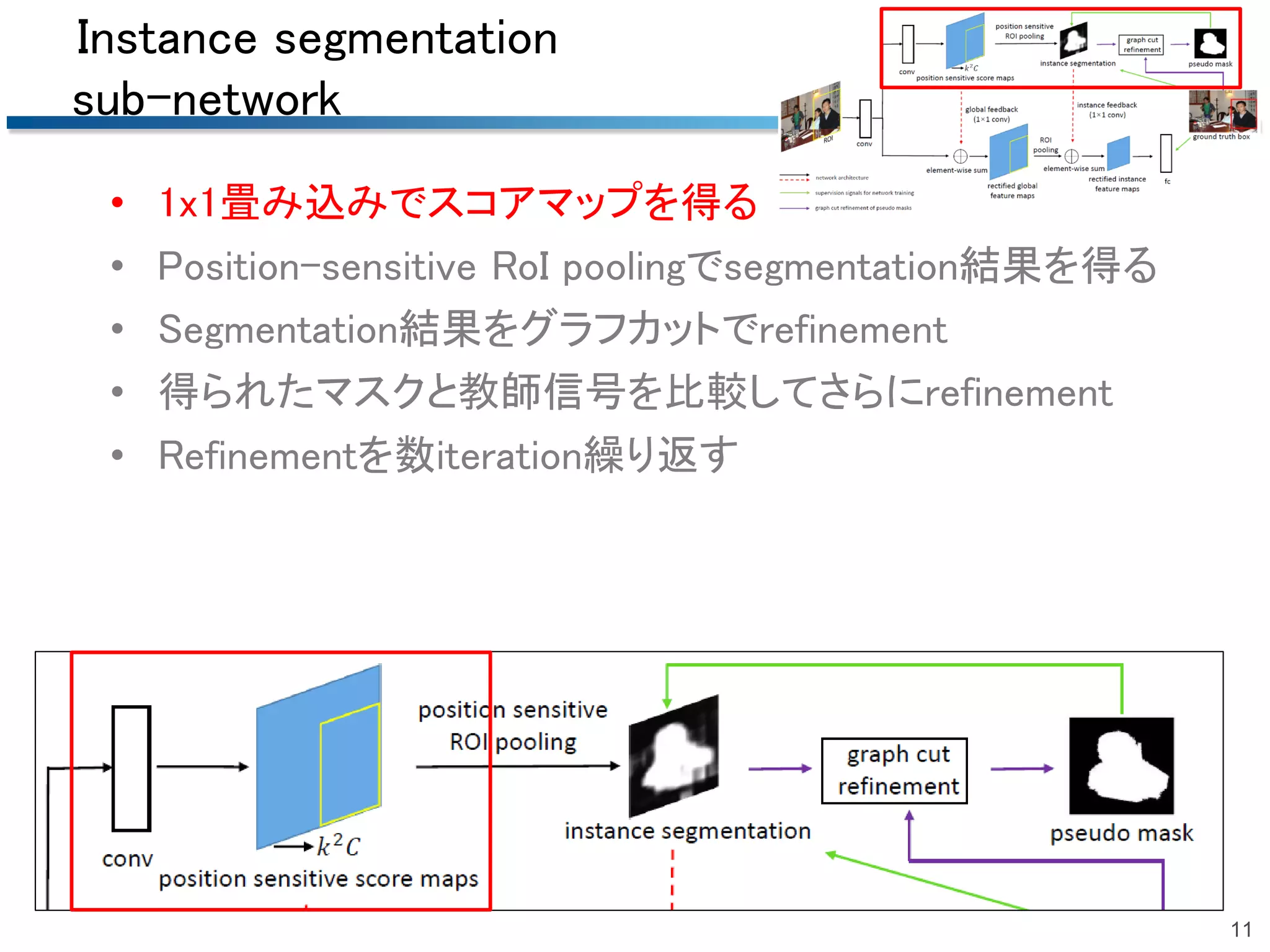 Instance segmentation
sub-network
• 1x1畳み込みでスコアマップを得る
• Position-sensitive RoI poolingでsegmentation結果を得る
• Segmentation結果をグラフカットでrefinement
• 得られたマスクと教師信号を比較してさらにrefinement
• Refinementを数iteration繰り返す
11
 