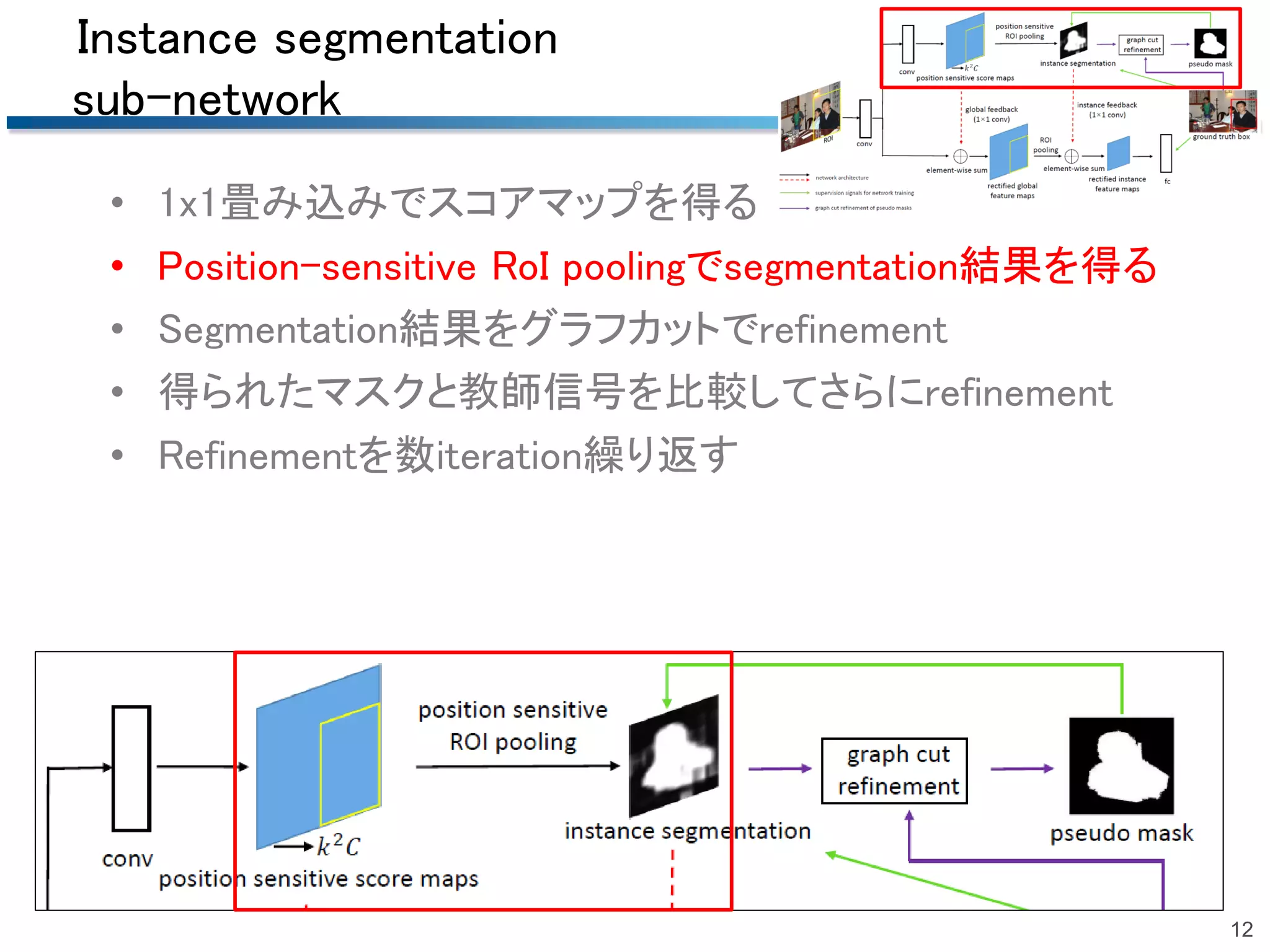Instance segmentation
sub-network
• 1x1畳み込みでスコアマップを得る
• Position-sensitive RoI poolingでsegmentation結果を得る
• Segmentation結果をグラフカットでrefinement
• 得られたマスクと教師信号を比較してさらにrefinement
• Refinementを数iteration繰り返す
12
 