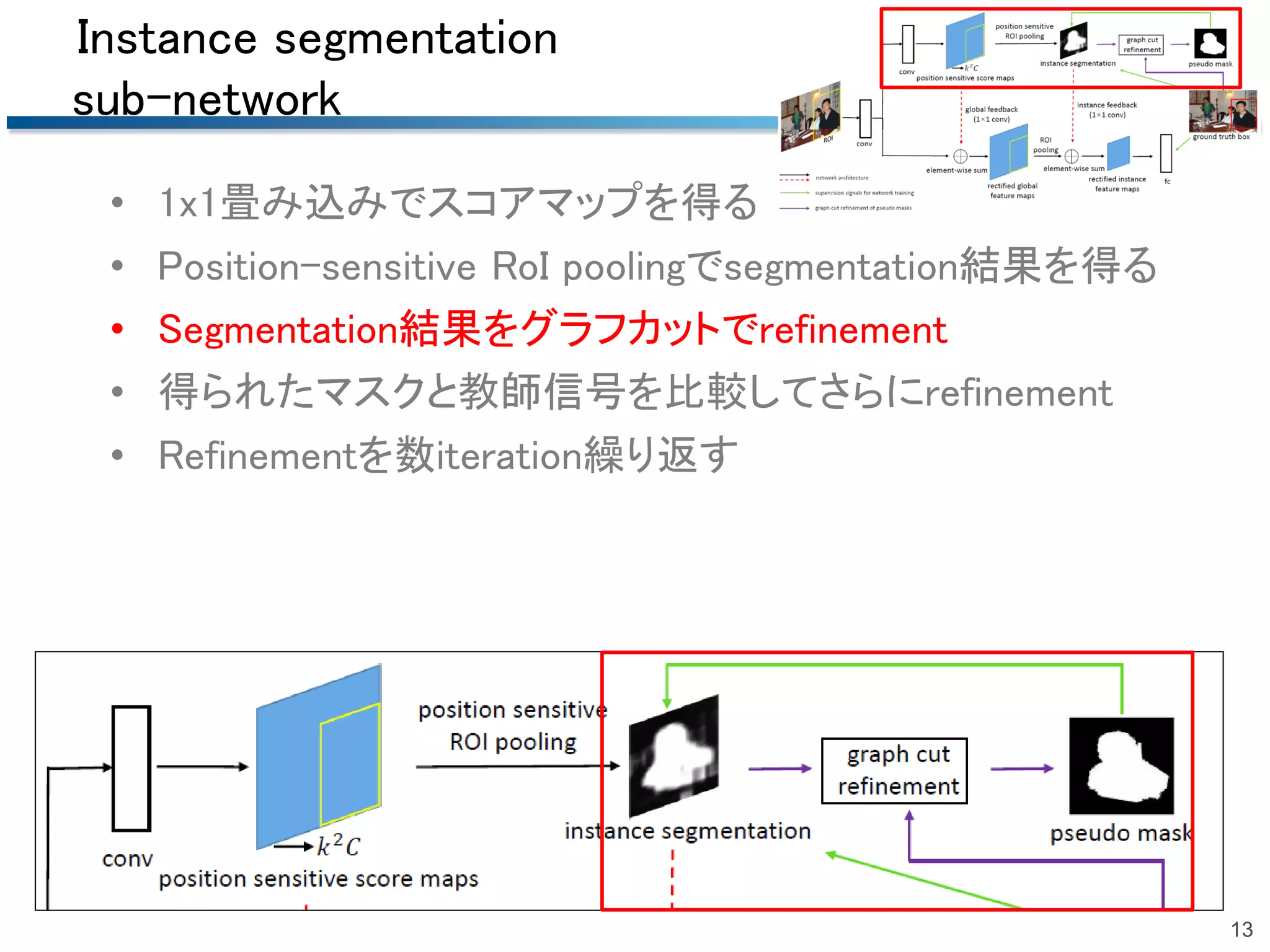 Instance segmentation
sub-network
• 1x1畳み込みでスコアマップを得る
• Position-sensitive RoI poolingでsegmentation結果を得る
• Segmentation結果をグラフカットでrefinement
• 得られたマスクと教師信号を比較してさらにrefinement
• Refinementを数iteration繰り返す
13
 