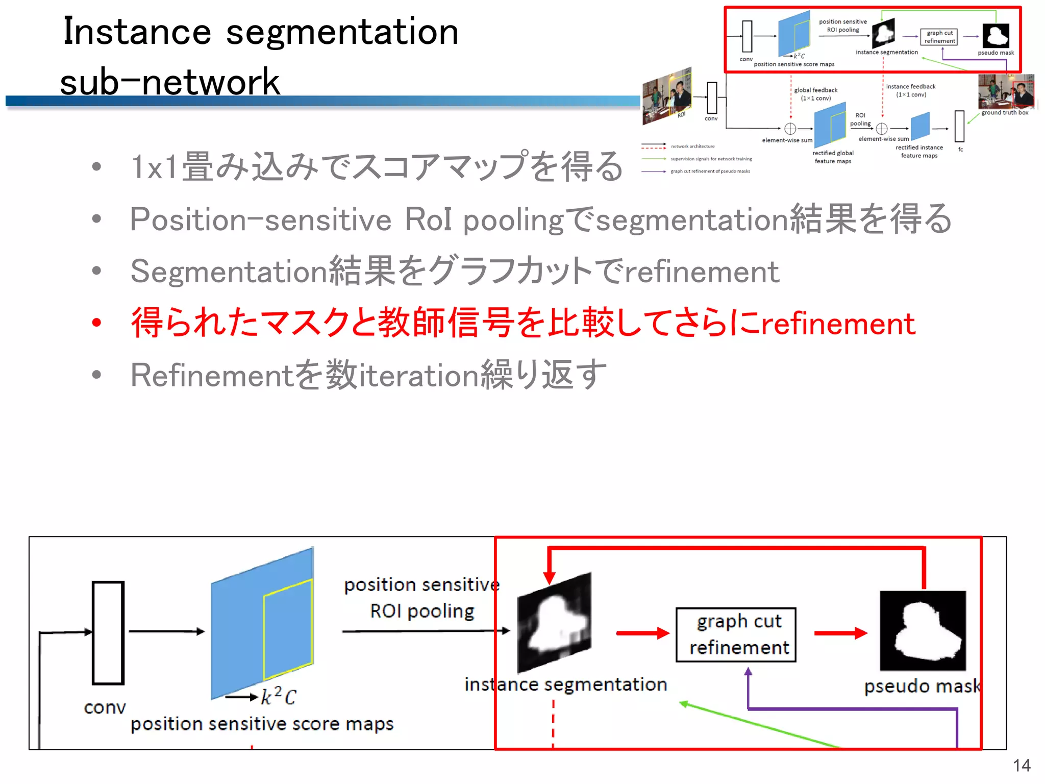 Instance segmentation
sub-network
• 1x1畳み込みでスコアマップを得る
• Position-sensitive RoI poolingでsegmentation結果を得る
• Segmentation結果をグラフカットでrefinement
• 得られたマスクと教師信号を比較してさらにrefinement
• Refinementを数iteration繰り返す
14
 