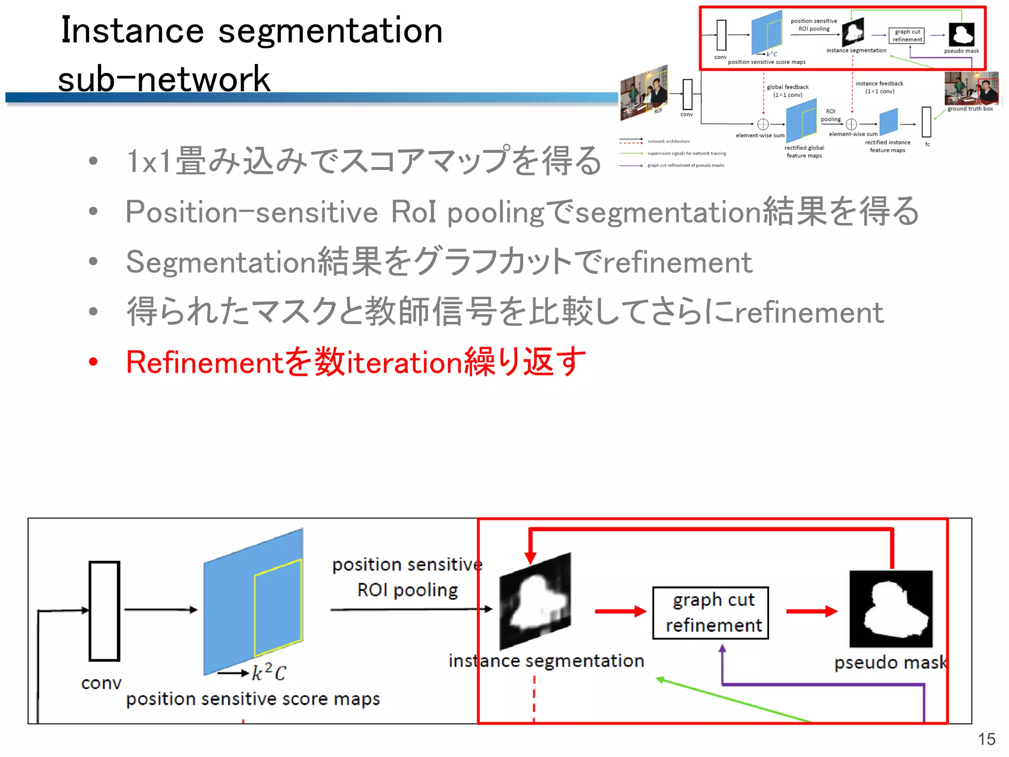 Instance segmentation
sub-network
• 1x1畳み込みでスコアマップを得る
• Position-sensitive RoI poolingでsegmentation結果を得る
• Segmentation結果をグラフカットでrefinement
• 得られたマスクと教師信号を比較してさらにrefinement
• Refinementを数iteration繰り返す
15
 