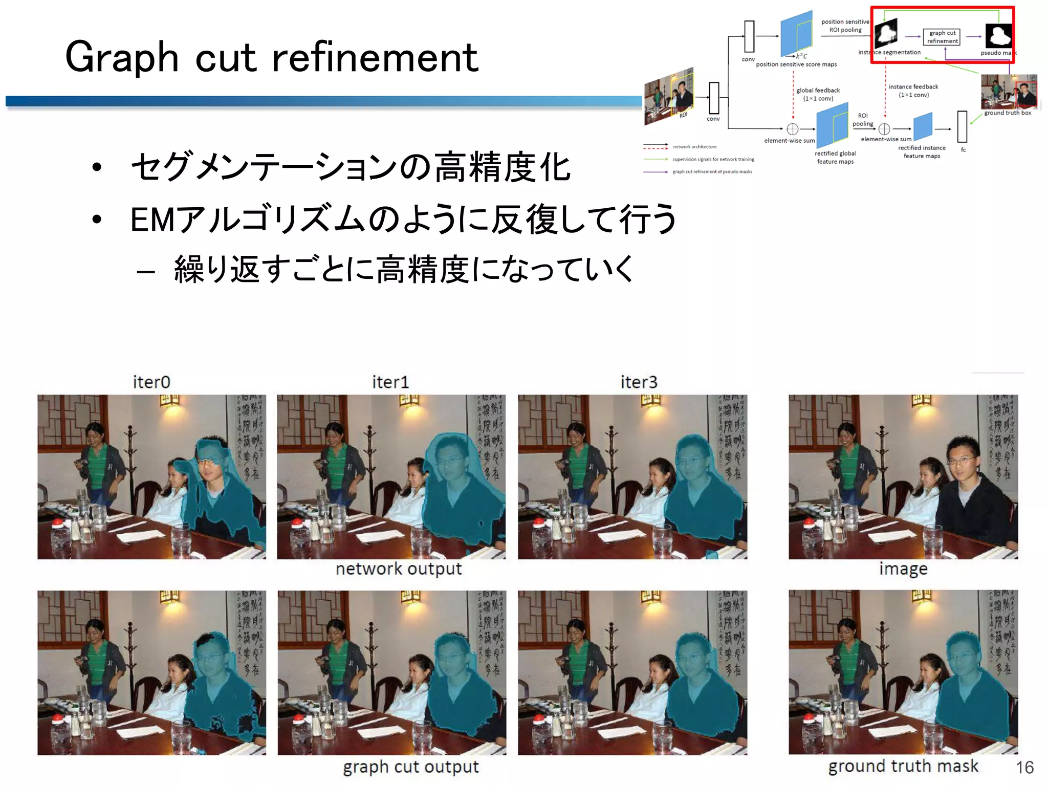 Graph cut refinement
• セグメンテーションの高精度化
• EMアルゴリズムのように反復して行う
– 繰り返すごとに高精度になっていく
16
 