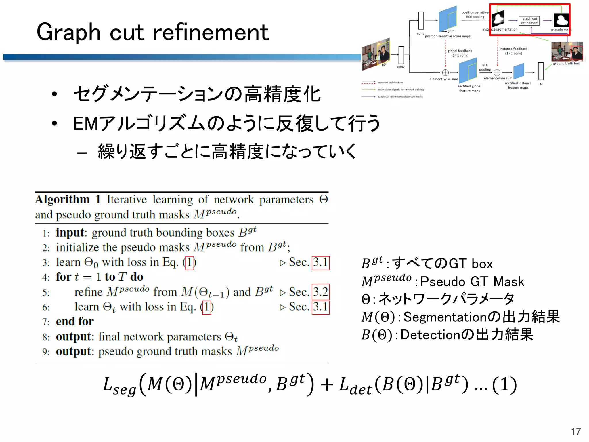 Graph cut refinement
• セグメンテーションの高精度化
• EMアルゴリズムのように反復して行う
– 繰り返すごとに高精度になっていく
17
𝐵 𝑔𝑡
：すべてのGT box
𝑀 𝑝𝑠𝑒𝑢𝑑𝑜
：Pseudo GT Mask
Θ：ネットワークパラメータ
𝑀 Θ ：Segmentationの出力結果
𝐵(Θ)：Detectionの出力結果
𝐿 𝑠𝑒𝑔 𝑀 Θ 𝑀 𝑝𝑠𝑒𝑢𝑑𝑜, 𝐵 𝑔𝑡 + 𝐿 𝑑𝑒𝑡 𝐵 Θ 𝐵 𝑔𝑡 … (1)
 
