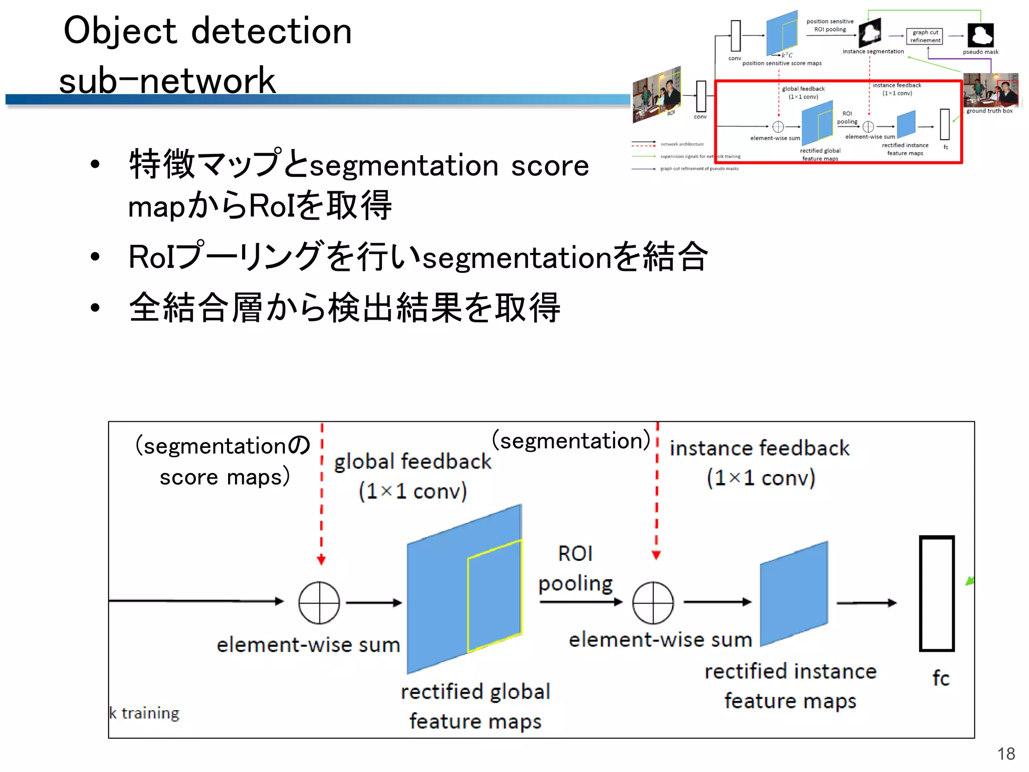 Object detection
sub-network
• 特徴マップとsegmentation score
mapからRoIを取得
• RoIプーリングを行いsegmentationを結合
• 全結合層から検出結果を取得
18
(segmentationの
score maps)
(segmentation)
 