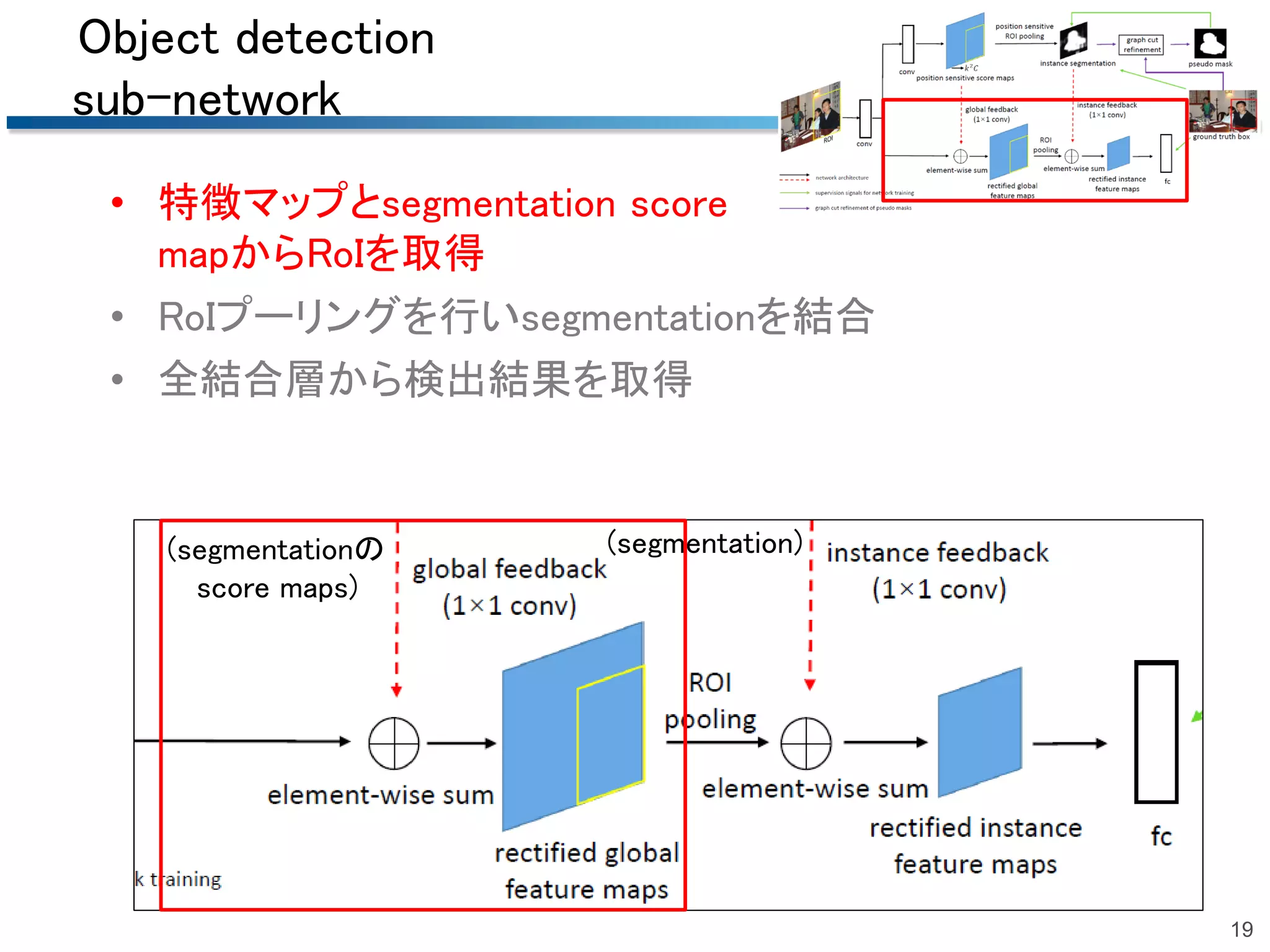 Object detection
sub-network
• 特徴マップとsegmentation score
mapからRoIを取得
• RoIプーリングを行いsegmentationを結合
• 全結合層から検出結果を取得
19
(segmentationの
score maps)
(segmentation)
 
