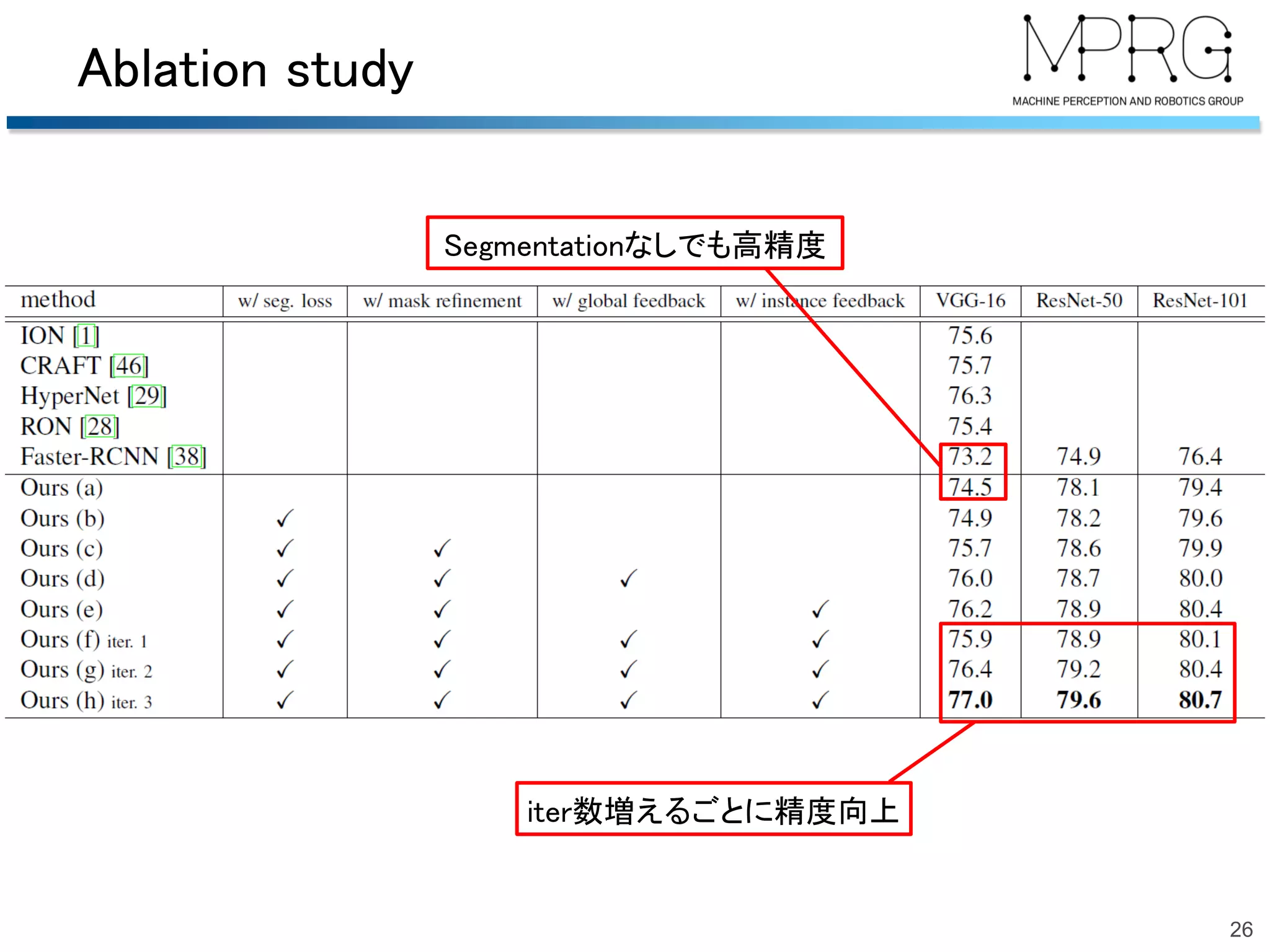 Ablation study
26
Segmentationなしでも高精度
iter数増えるごとに精度向上
 