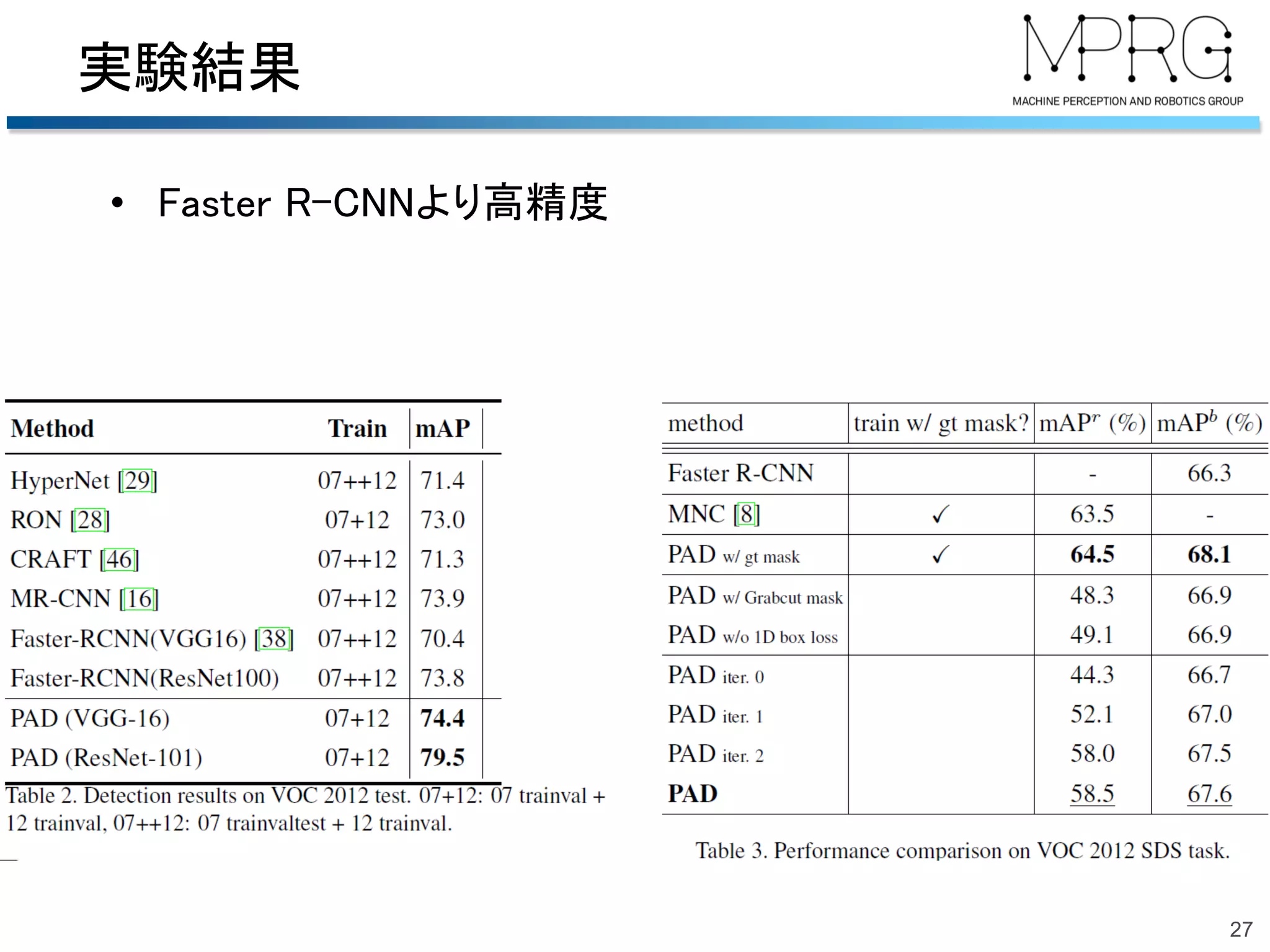 実験結果
• Faster R-CNNより高精度
27
 