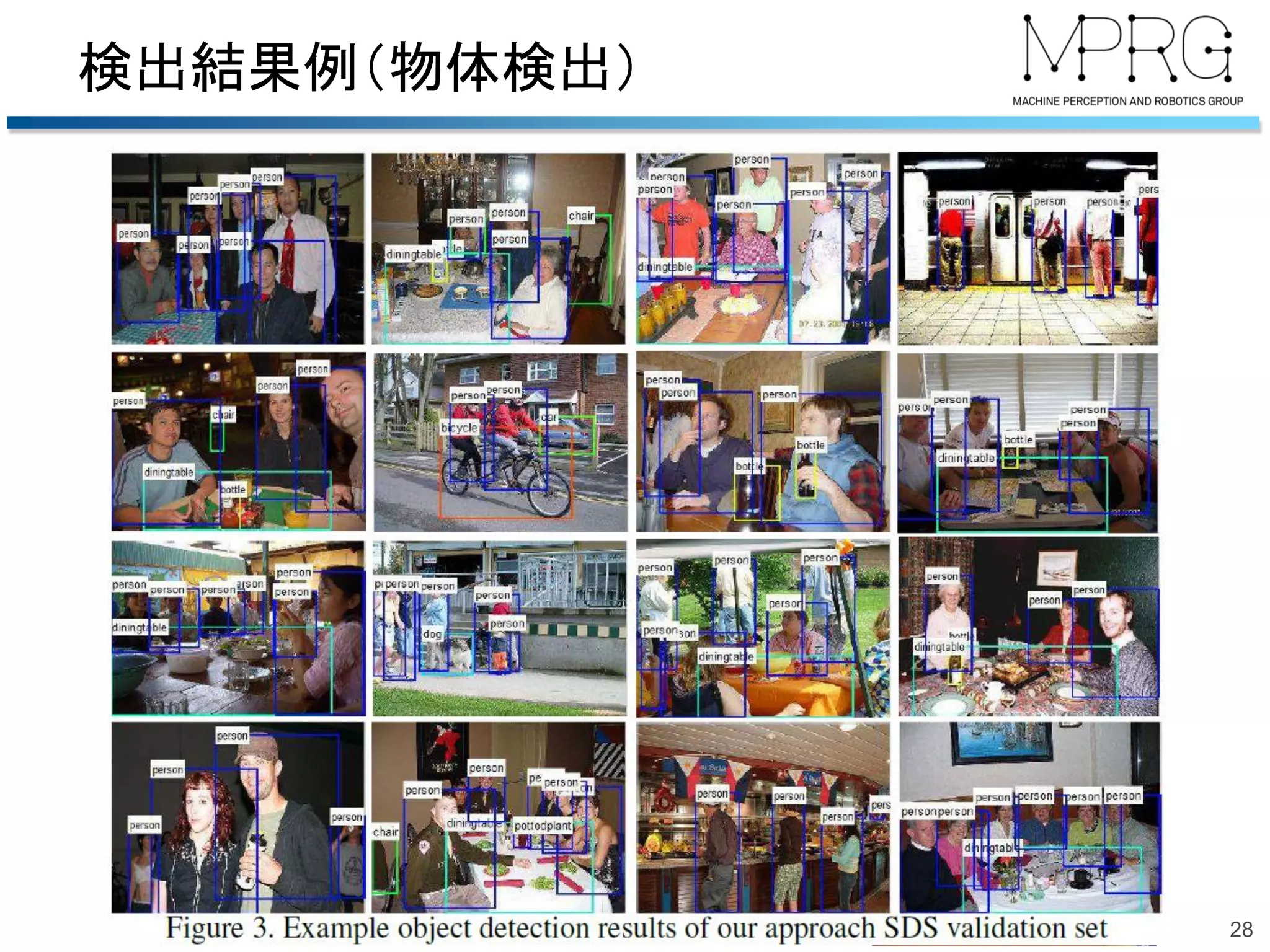 検出結果例（物体検出）
28
 