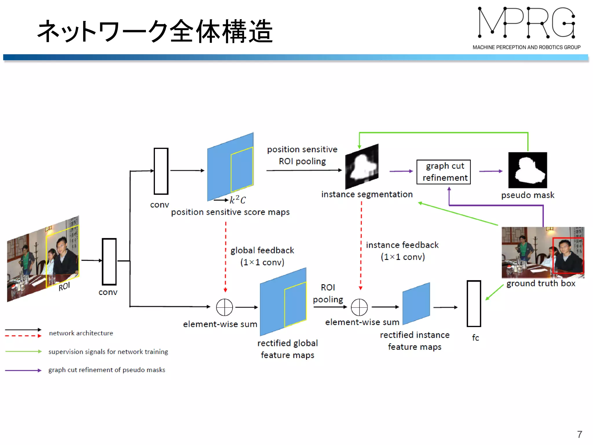 ネットワーク全体構造
7
 