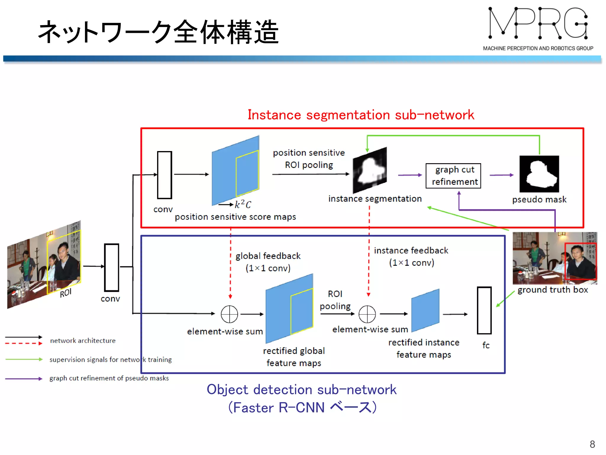 ネットワーク全体構造
8
Instance segmentation sub-network
Object detection sub-network
(Faster R-CNN ベース)
 