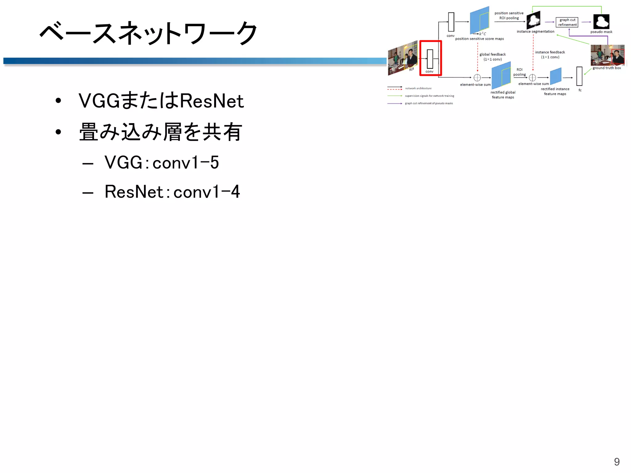 ベースネットワーク
• VGGまたはResNet
• 畳み込み層を共有
– VGG：conv1-5
– ResNet：conv1-4
9
 