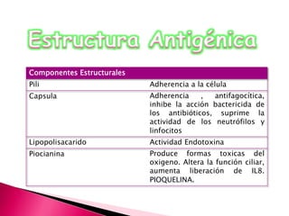 Componentes Estructurales 
Pili Adherencia a la célula 
Capsula Adherencia , antifagocítica, 
inhibe la acción bactericida de 
los antibióticos, suprime la 
actividad de los neutrófilos y 
linfocitos 
Lipopolisacarido Actividad Endotoxina 
Piocianina Produce formas toxicas del 
oxigeno. Altera la función ciliar, 
aumenta liberación de IL8. 
PIOQUELINA. 
 