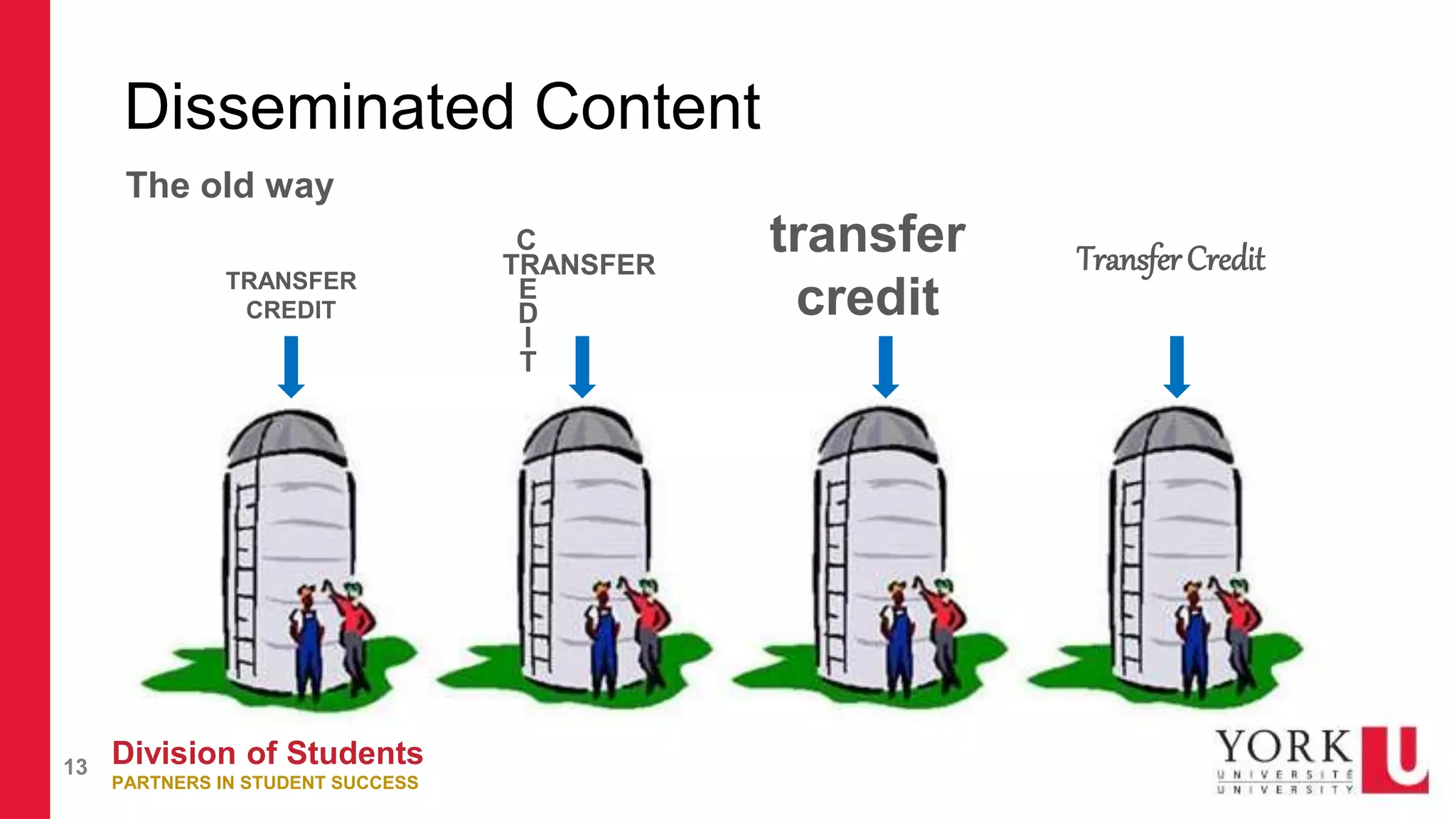 Division of Students
PARTNERS IN STUDENT SUCCESS
13
Disseminated Content
TRANSFER
CREDIT
TRANSFER
C
E
D
I
T
transfer
credit
TransferCredit
The old way
 