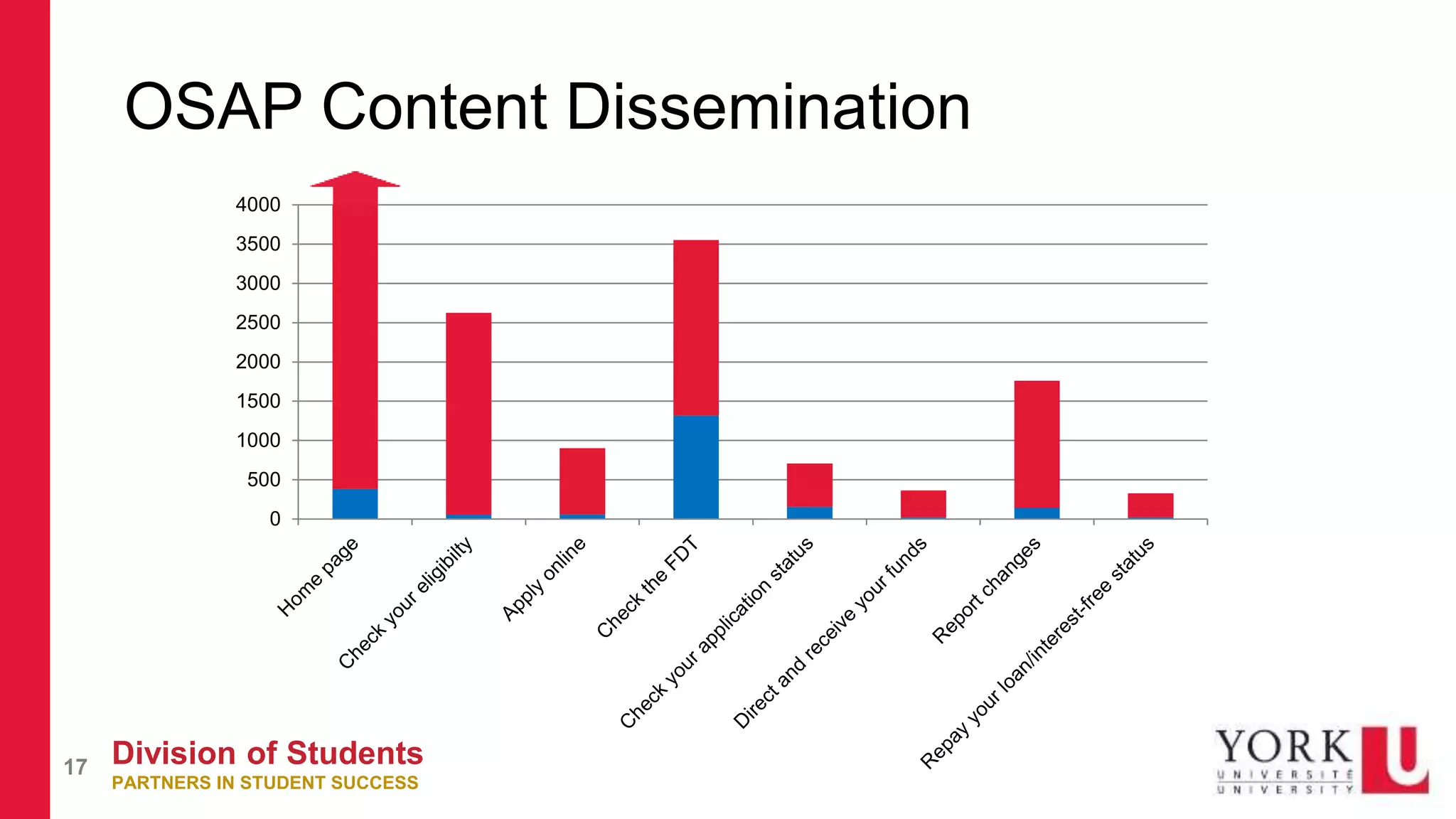 Division of Students
PARTNERS IN STUDENT SUCCESS
17
OSAP Content Dissemination
0
500
1000
1500
2000
2500
3000
3500
4000
 