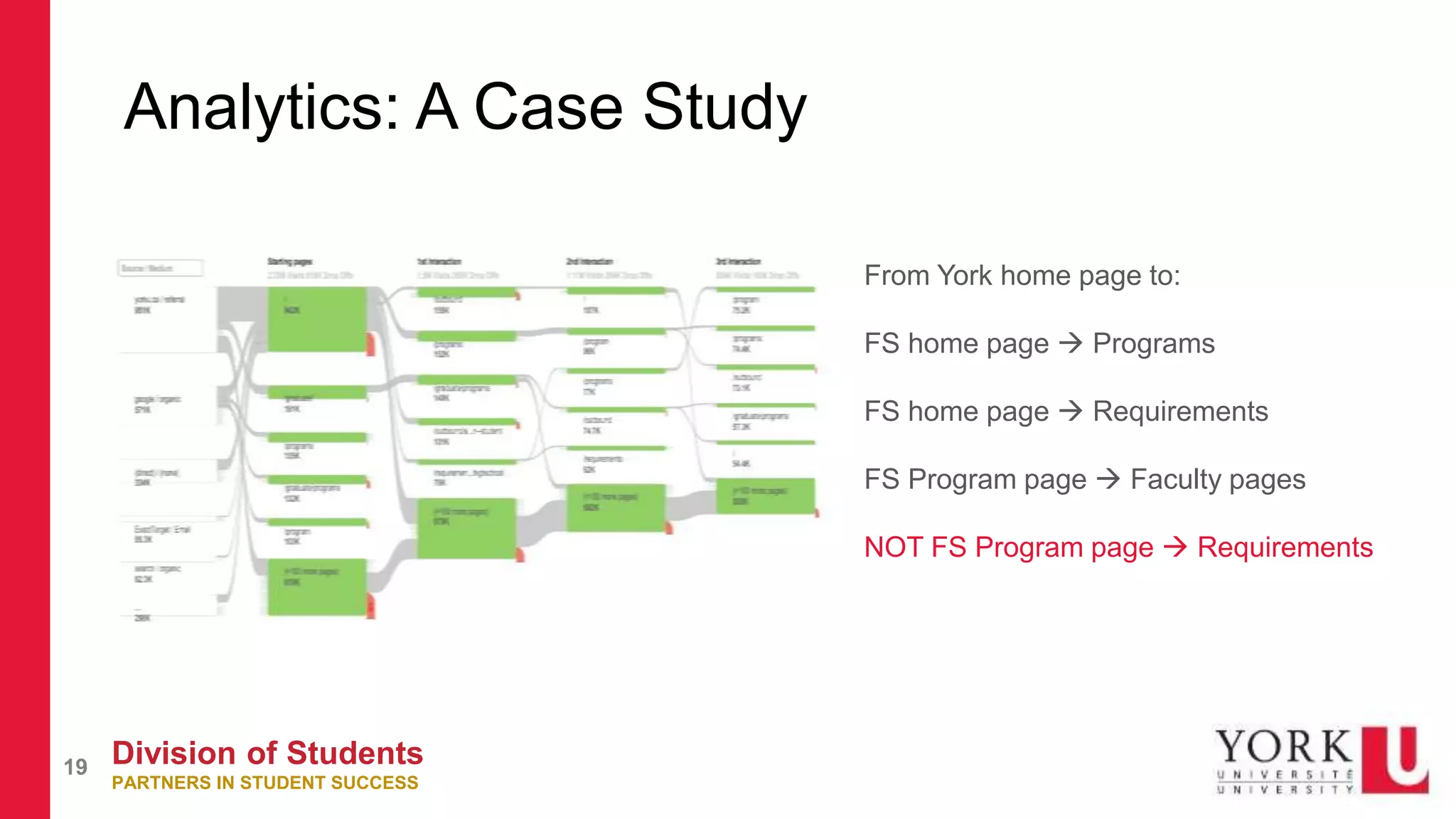 Division of Students
PARTNERS IN STUDENT SUCCESS
19
Analytics: A Case Study
From York home page to:
FS home page  Programs
FS home page  Requirements
FS Program page  Faculty pages
NOT FS Program page  Requirements
 