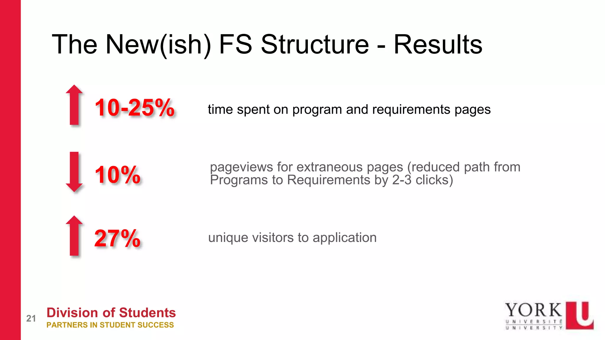 Division of Students
PARTNERS IN STUDENT SUCCESS
21
The New(ish) FS Structure - Results
10-25%
10%
27%
time spent on program and requirements pages
pageviews for extraneous pages (reduced path from
Programs to Requirements by 2-3 clicks)
unique visitors to application
 