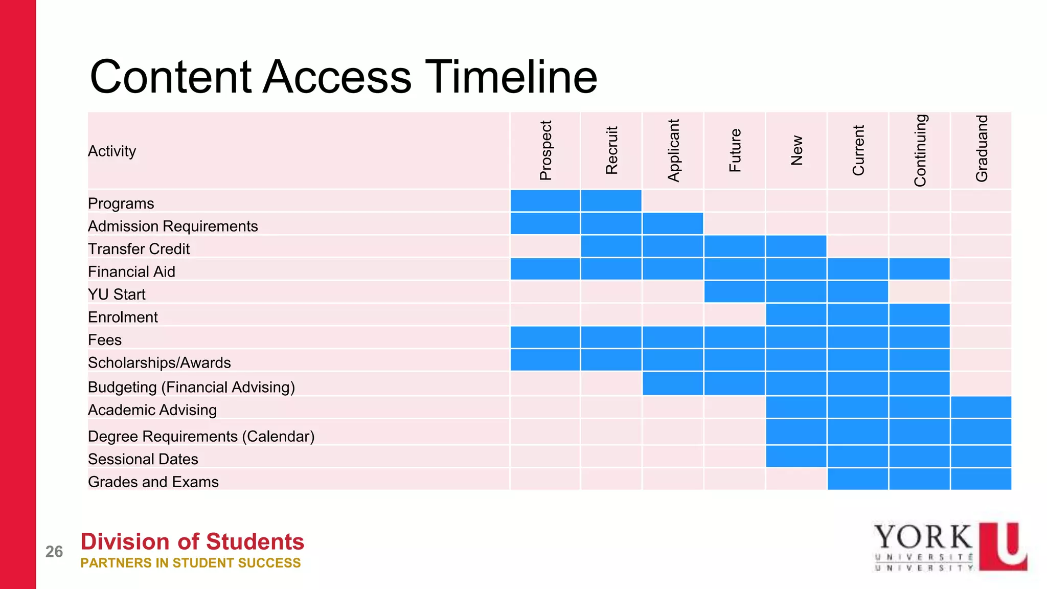 Division of Students
PARTNERS IN STUDENT SUCCESS
26
Content Access Timeline
Activity
Prospect
Recruit
Applicant
Future
New
Current
Continuing
Graduand
Programs
Admission Requirements
Transfer Credit
Financial Aid
YU Start
Enrolment
Fees
Scholarships/Awards
Budgeting (Financial Advising)
Academic Advising
Degree Requirements (Calendar)
Sessional Dates
Grades and Exams
 