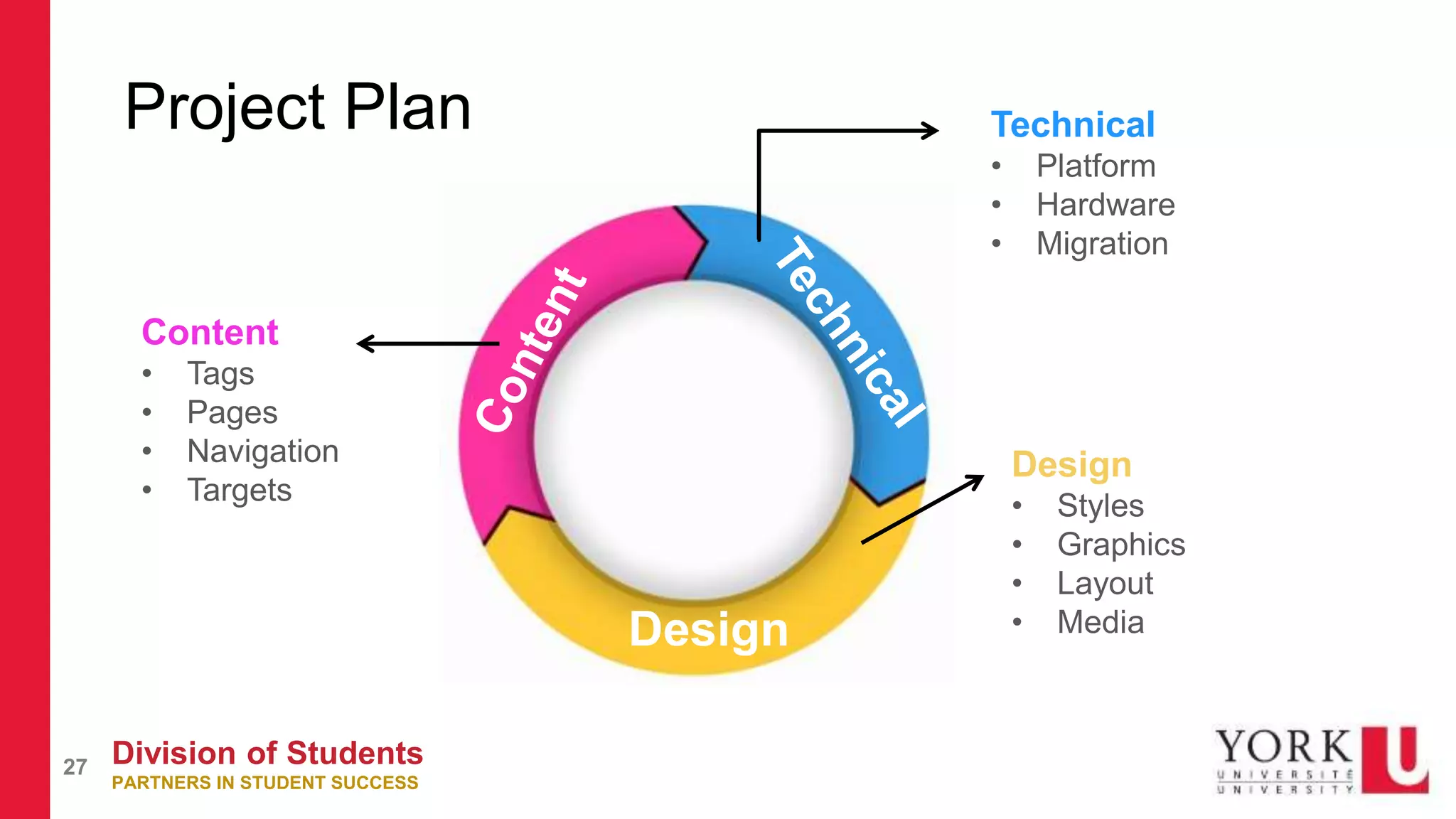 Division of Students
PARTNERS IN STUDENT SUCCESS
27
Project Plan
Design
Design
Technical
• Platform
• Hardware
• Migration
Design
• Styles
• Graphics
• Layout
• Media
Content
• Tags
• Pages
• Navigation
• Targets
 