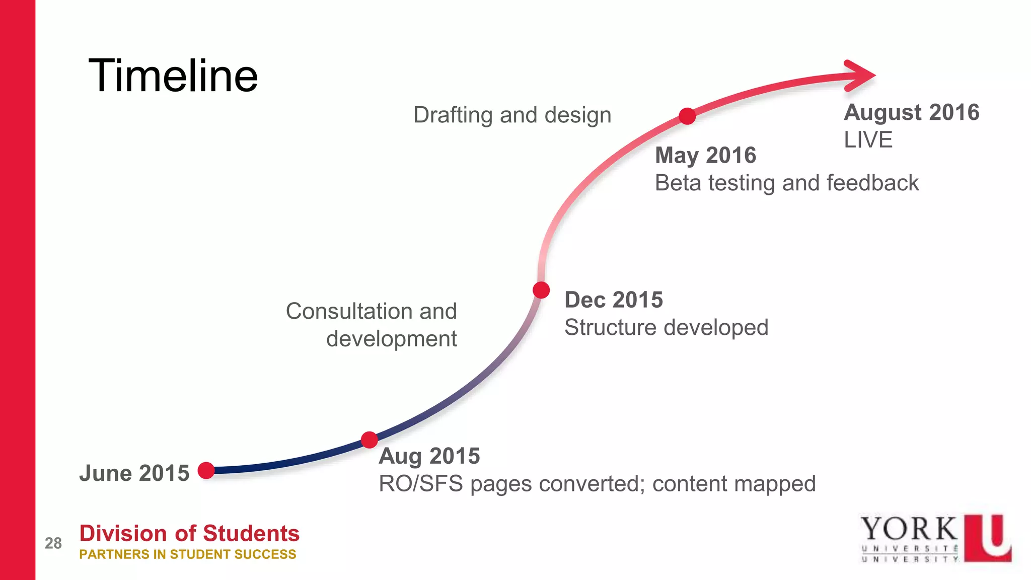 Division of Students
PARTNERS IN STUDENT SUCCESS
28
Timeline
Design
Design
Design
Design
June 2015
Aug 2015
RO/SFS pages converted; content mapped
Dec 2015
Structure developed
May 2016
Beta testing and feedback
August 2016
LIVE
Consultation and
development
Drafting and design
 