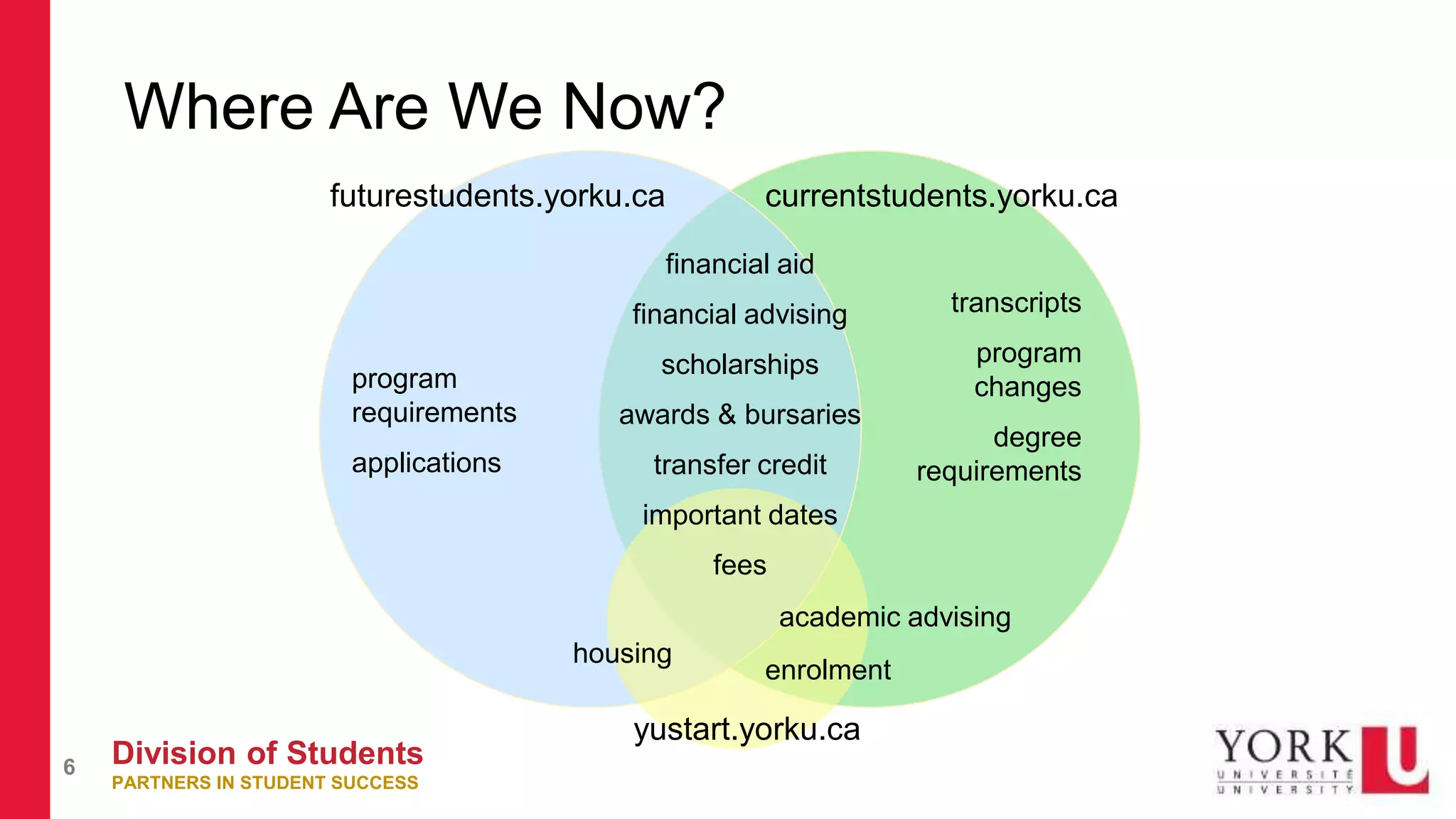 Division of Students
PARTNERS IN STUDENT SUCCESS
6
Where Are We Now?
futurestudents.yorku.ca currentstudents.yorku.ca
financial aid
financial advising
scholarships
awards & bursaries
transfer credit
important dates
fees
yustart.yorku.ca
enrolment
academic advising
program
requirements
applications
transcripts
program
changes
degree
requirements
housing
 