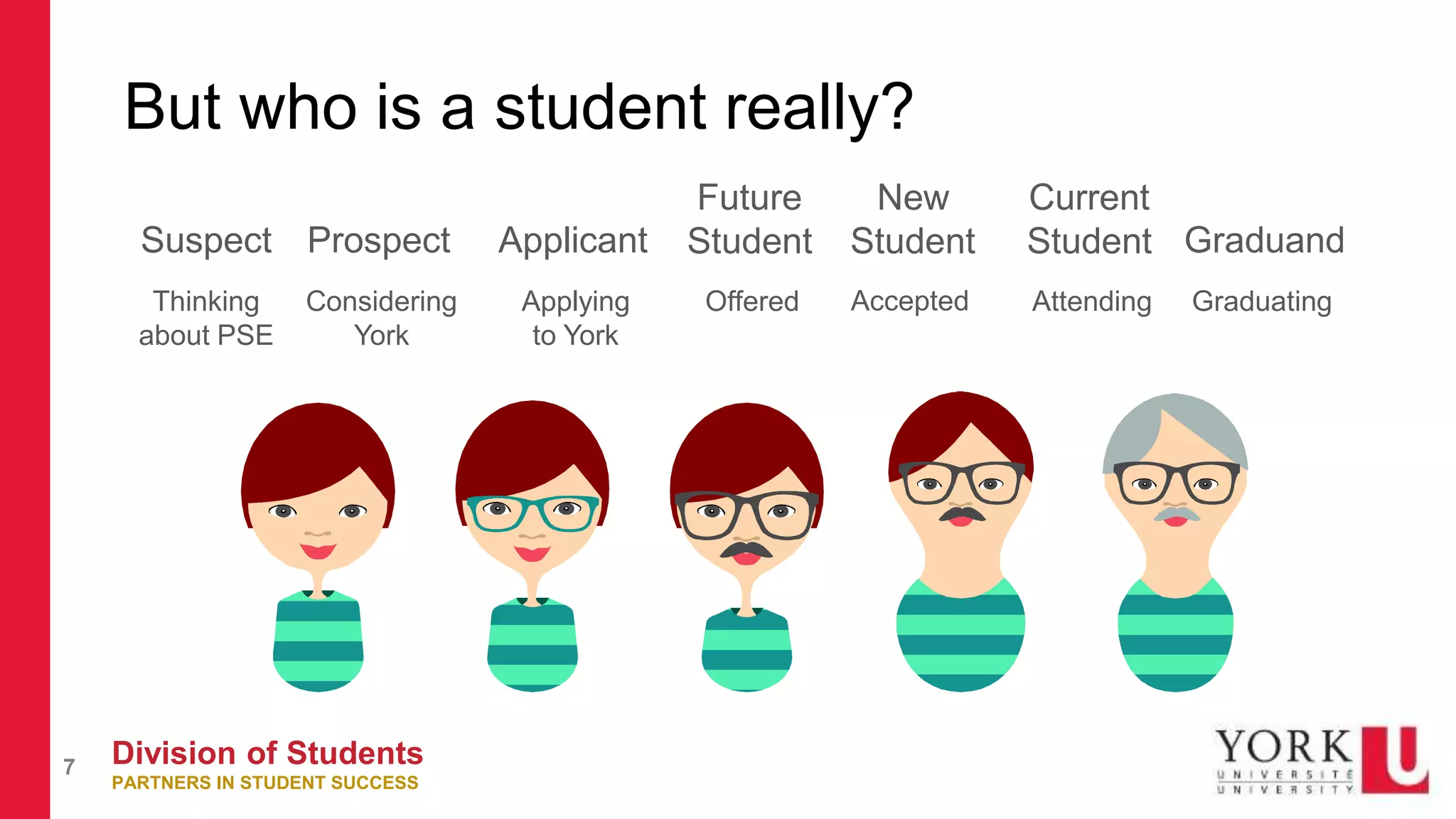 Division of Students
PARTNERS IN STUDENT SUCCESS
7
But who is a student really?
Thinking
about PSE
Considering
York
Applying
to York
Offered Accepted Attending Graduating
Suspect Prospect Applicant
Future
Student
New
Student
Current
Student Graduand
 