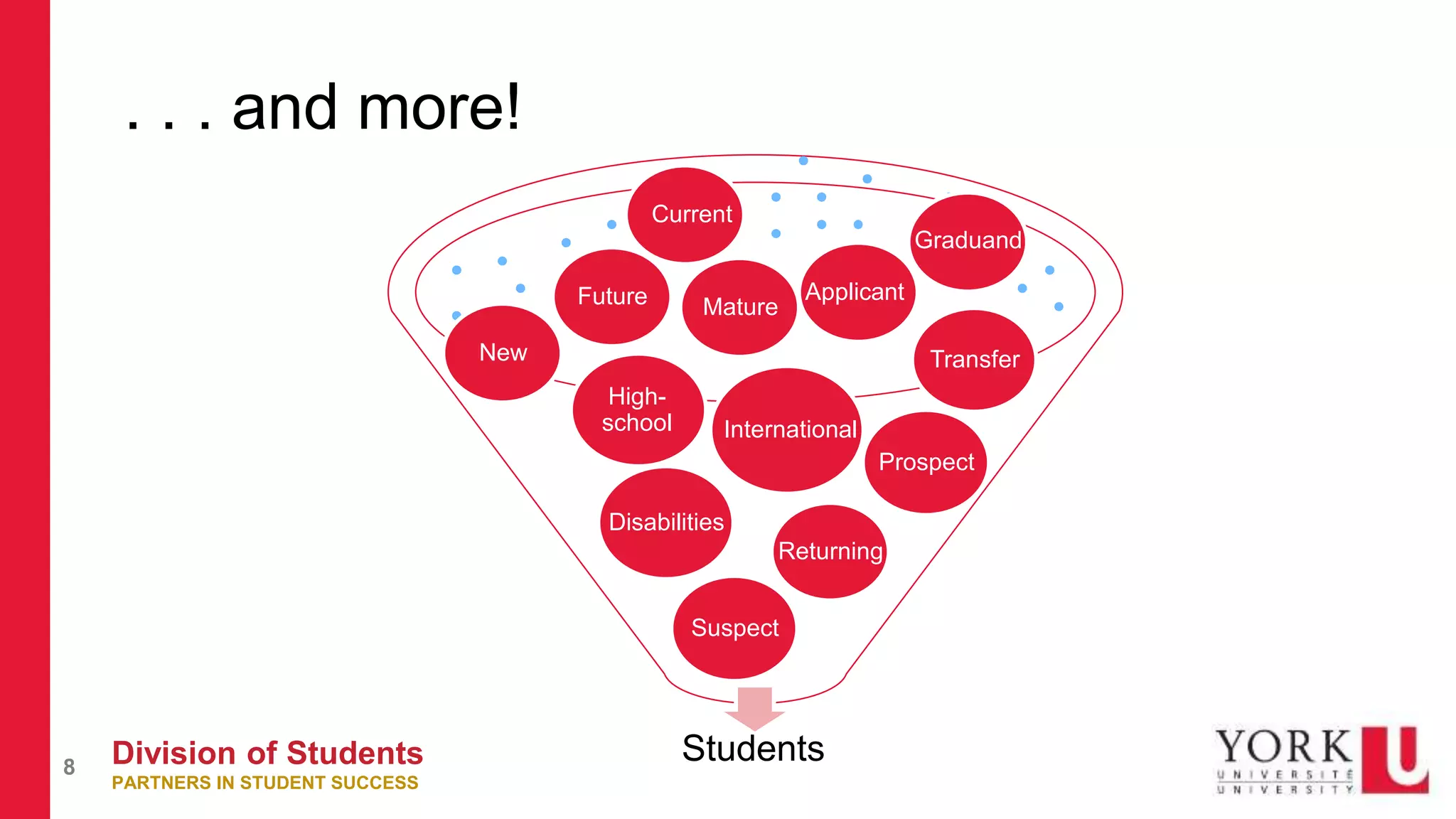 Division of Students
PARTNERS IN STUDENT SUCCESS
8
. . . and more!
High-
school
Mature
Transfer
International
Disabilities
Returning
Students
Prospect
Suspect
ApplicantFuture
New
Current
Graduand
 