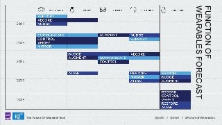 FUNCTION OF
WEARABLES FORECAST

LABS

The Future Of Wearable Tech

@psfk / @intel / #FutureofWearables

 
